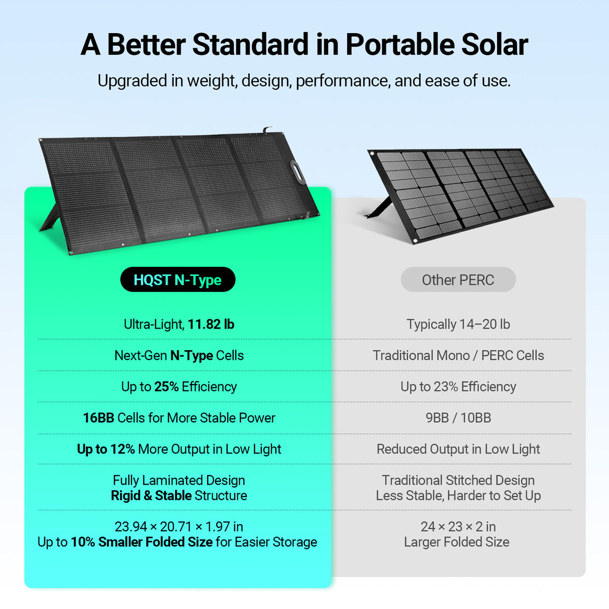 HQST Ultra-Light 200W Foldable Portable Solar Panel | 25% Efficiency, IP67, 3-in-1 Cable for Jackery EcoFlow BLUETTI