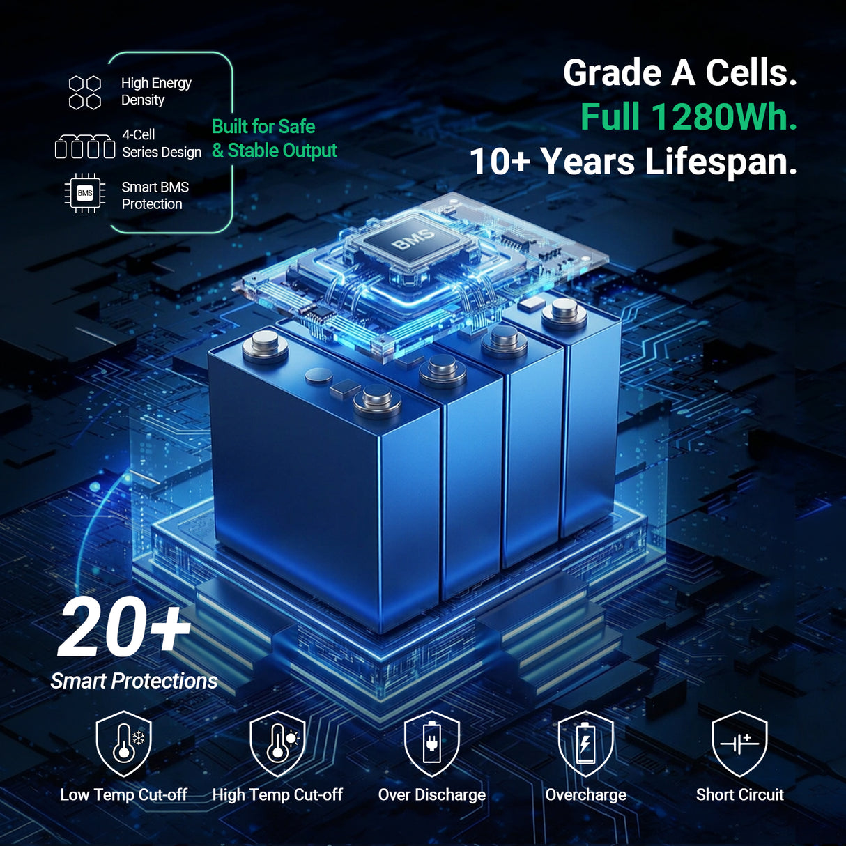 Grade A cells. Full 1280Wh. 10+ years lifespan. 20+ smart protections.