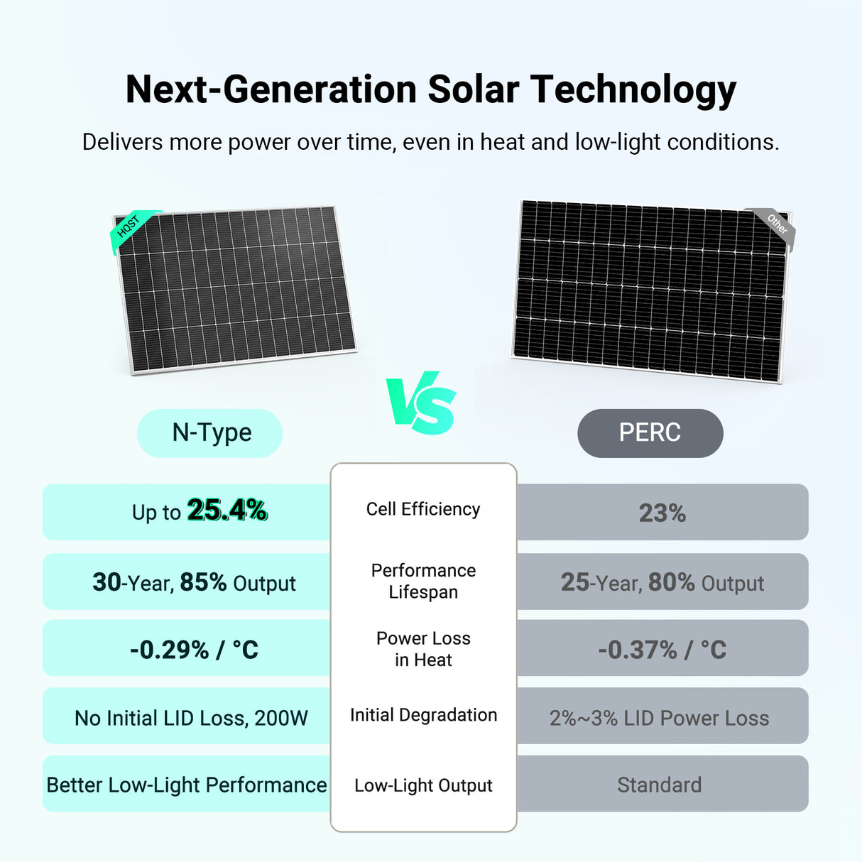 【Pre-sale: Ships 3/20】HQST 200W 16BB N-Type High Efficiency Monocrystalline Solar Panel