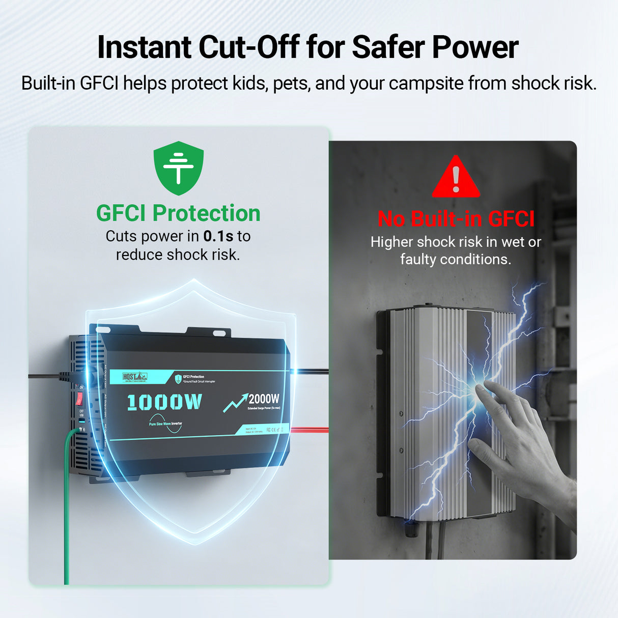 Power inverter with GFCI protection feature, highlighting safety benefits for children, pets, and campsite users.