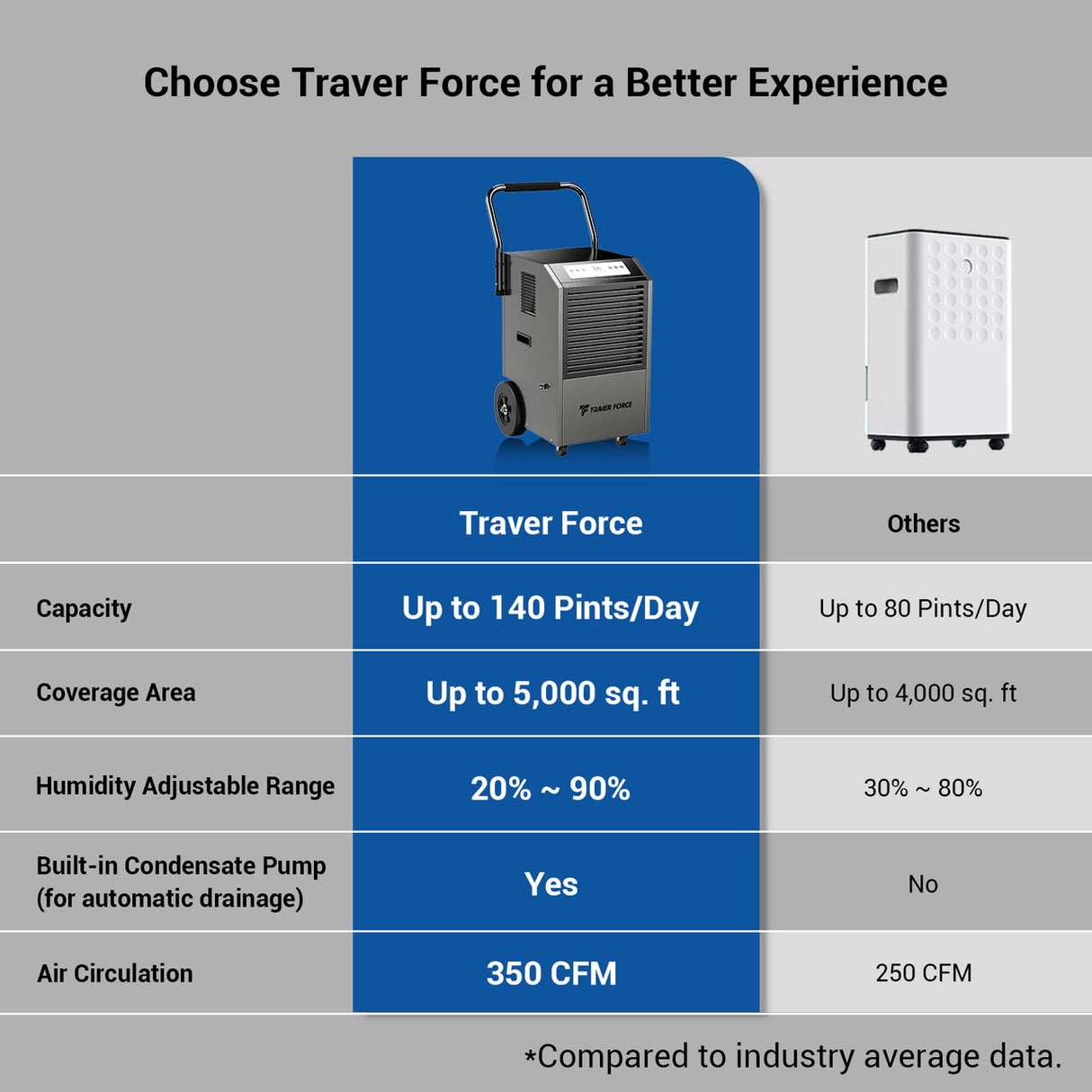 Traver Force 140 Pint Commercial Dehumidifier