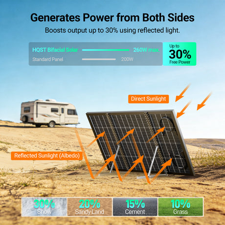 [Pre Order 4/8] HQST Bifacial 200W Compact N-Type Solar Panel | 25.4% Efficiency, 13% Smaller