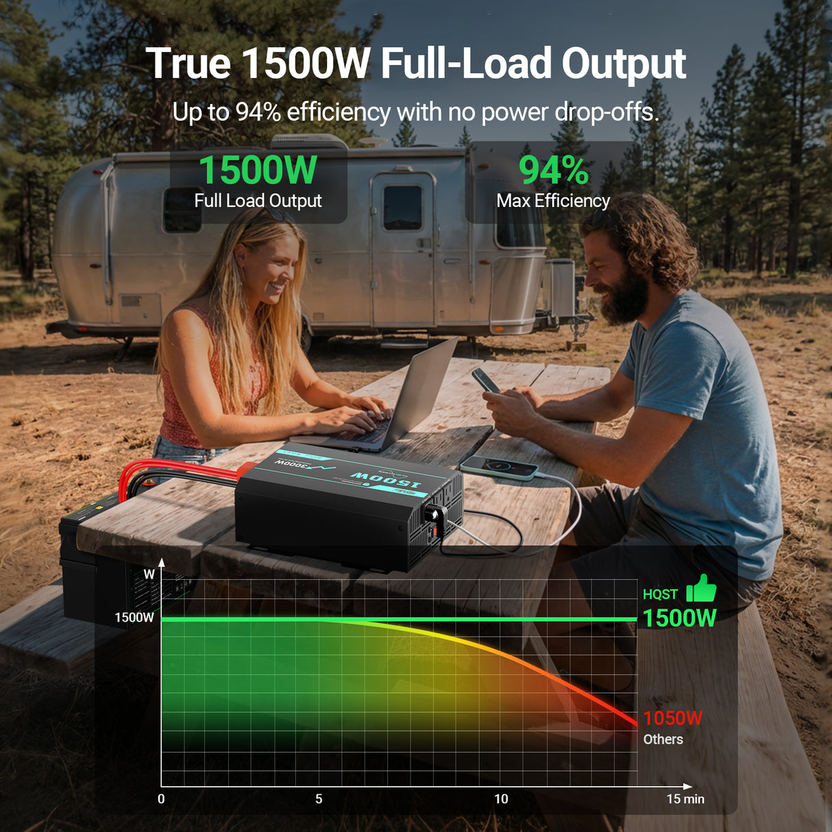 HQST 1500W Pure Sine Wave Inverter 12V to 120V with 3000W Surge & GFCI Protection