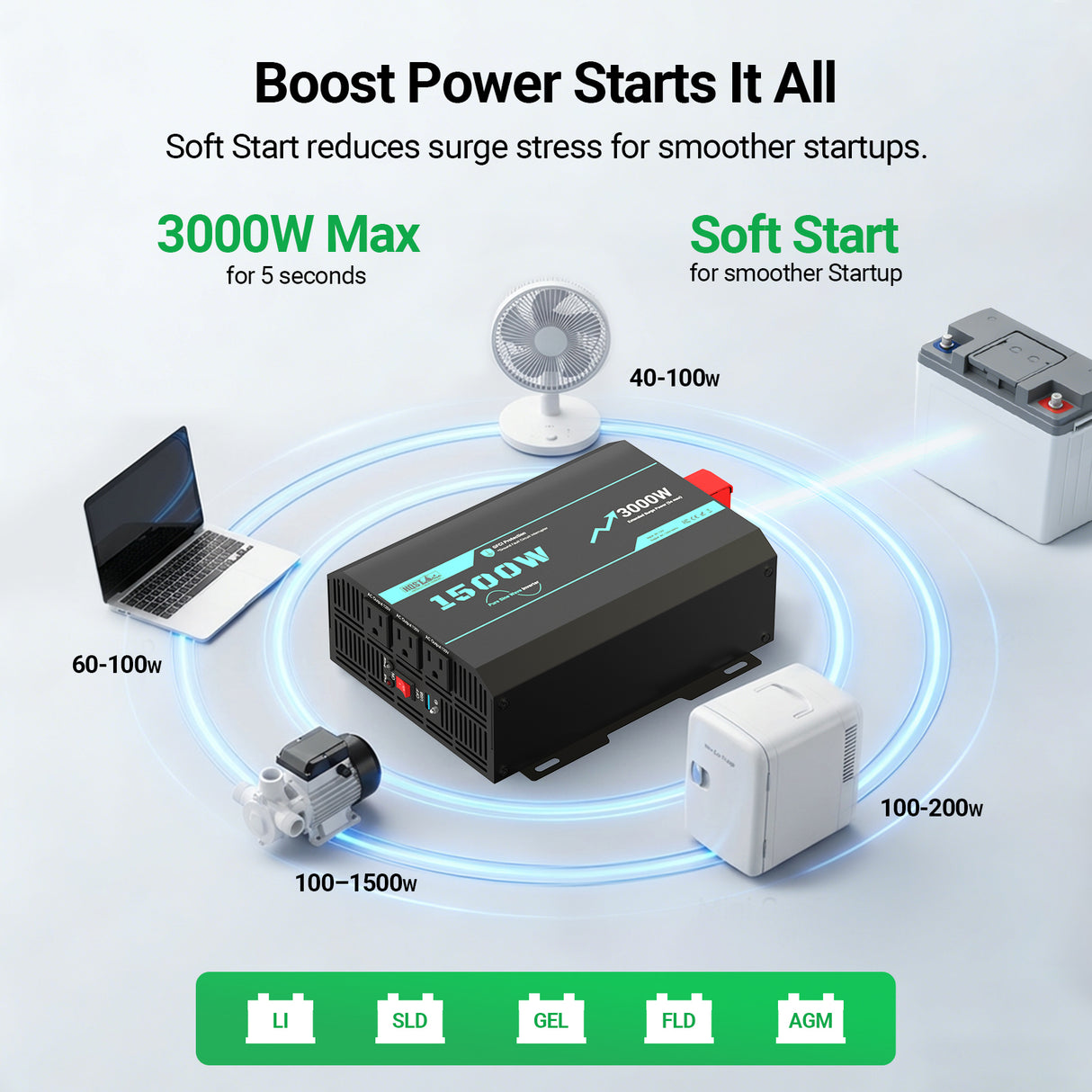 HQST 1500W Pure Sine Wave Inverter 12V to 120V with 3000W Surge & GFCI Protection