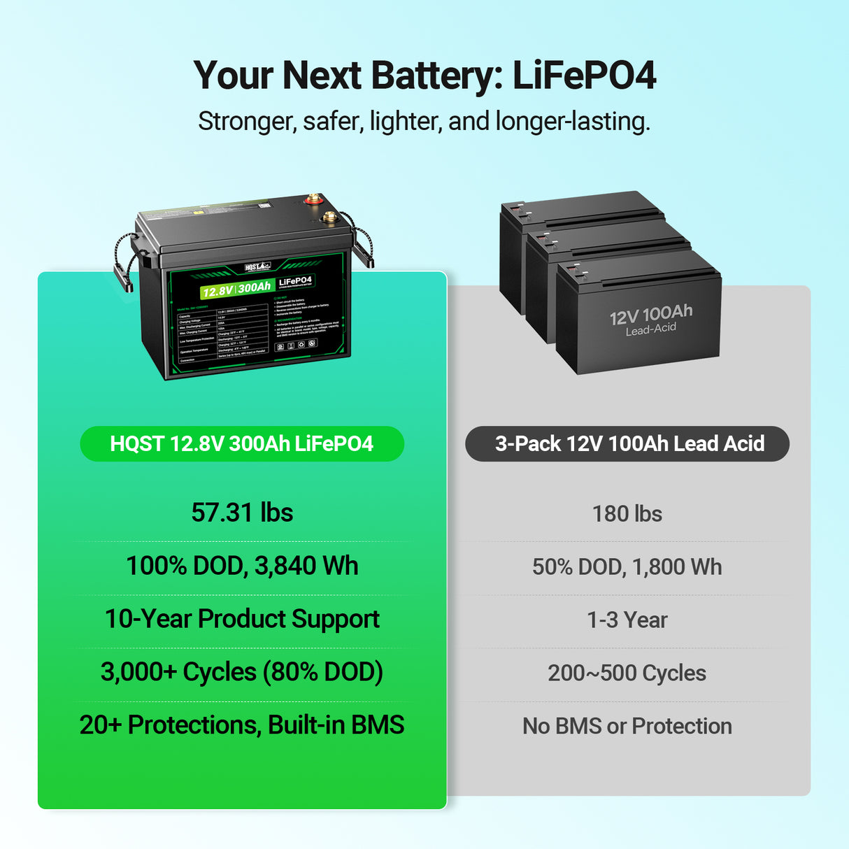 12V 300Ah LiFePO4 Lithium Battery  - Compact Size (10 Year Warranty)