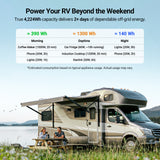 Promotional graphic for an RV energy product showing a beige and gray motorhome parked by a lake with people sitting at a picnic table outside. Text at the top reads 'Power Your RV Beyond the Weekend' and describes 4,224Wh capacity.