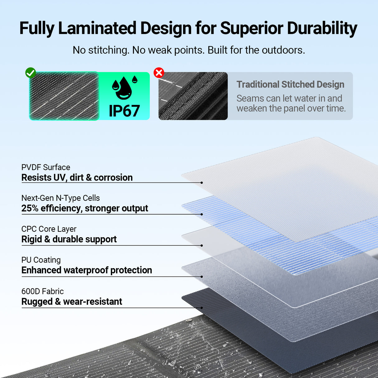 HQST Ultra-Light 200W Foldable Portable Solar Panel | 25% Efficiency, IP67, 3-in-1 Cable for Jackery EcoFlow BLUETTI