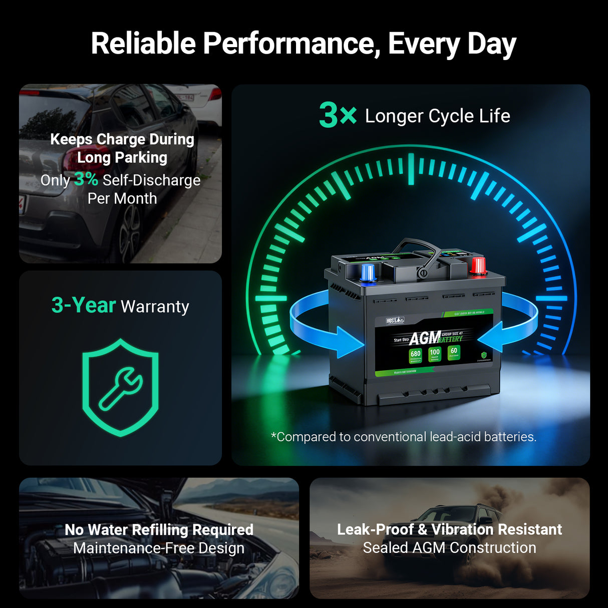 Standard BCI Group 47 H5 size lithium-alternative AGM battery for sedans and SUVs.