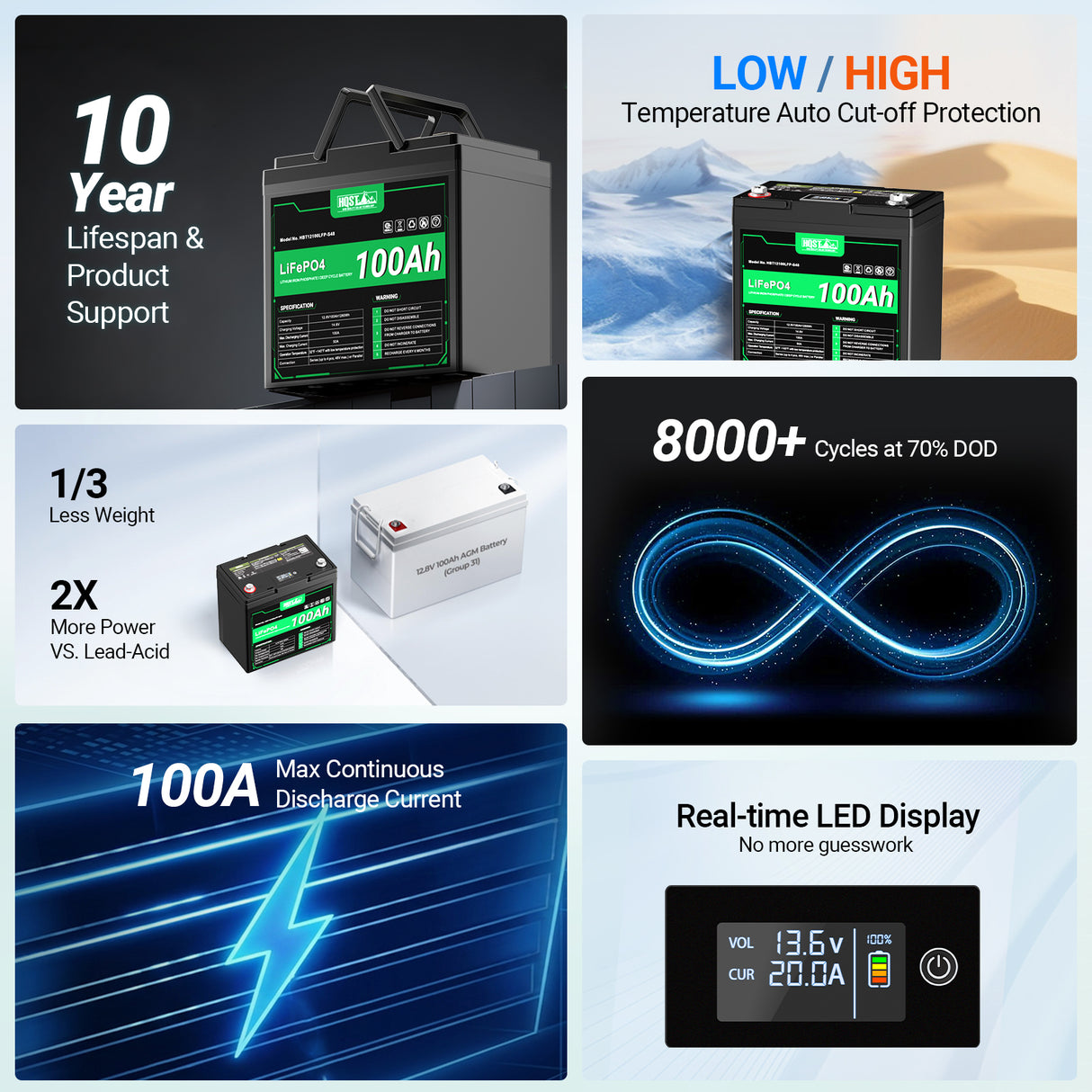 HQST 12V 100Ah LiFePO4 Battery, Mini Size Group 22NF with LED Meter, 10+ Years Life