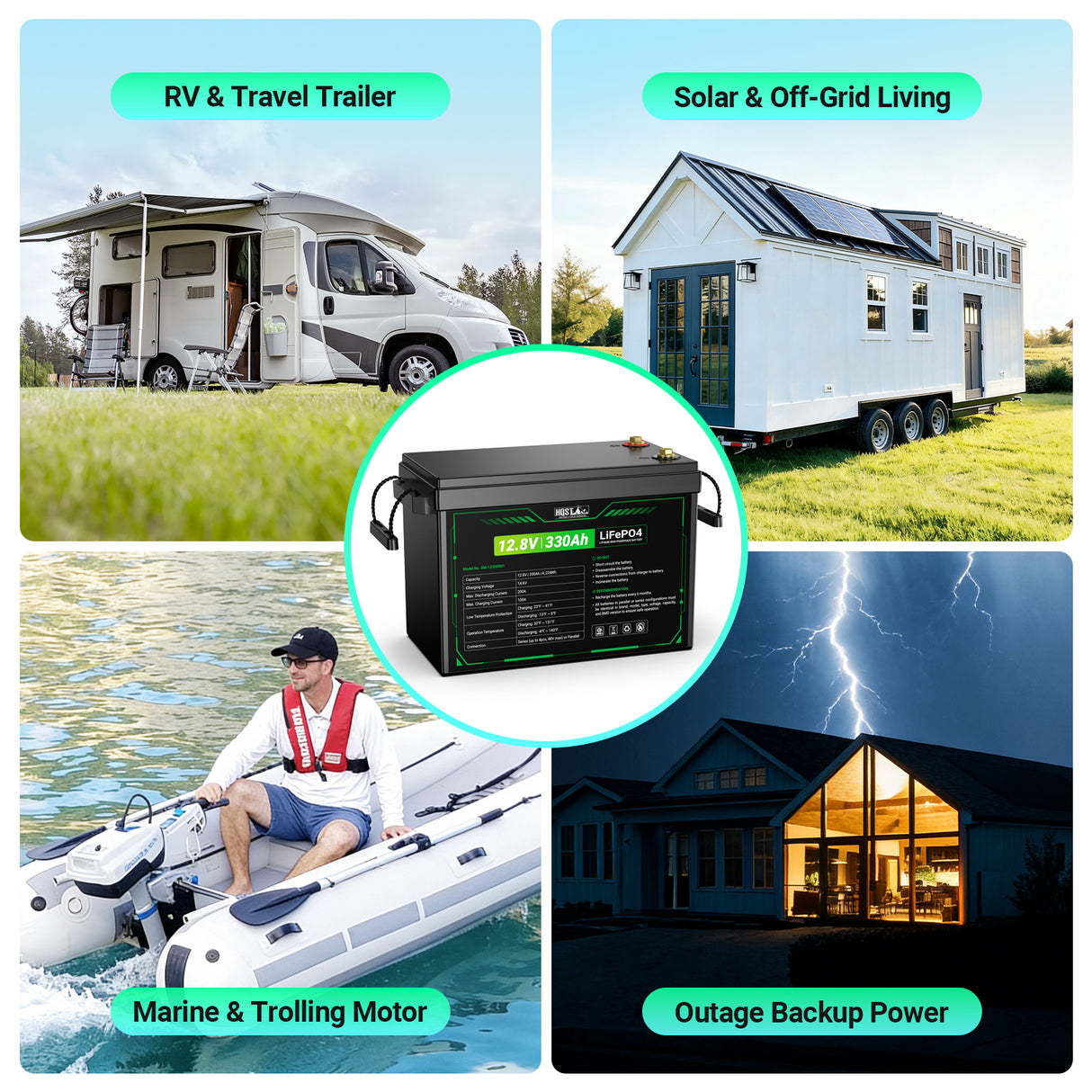 A collage showing a black marine battery in a circular inset, with four surrounding lifestyle panels: an RV on grass labeled 'RV & Travel Trailer,' a tiny house with solar panels labeled 'Solar & Off-Grid Living,' a person in a inflatable boat labeled 'Marine & Trolling Motor,' and a house with lightning labeled 'Outage Backup Power.'.