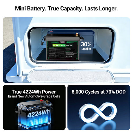 Promotional graphic for a mini battery. The top panel shows the battery installed in a white vehicle compartment with text reading 'Mini Battery.
