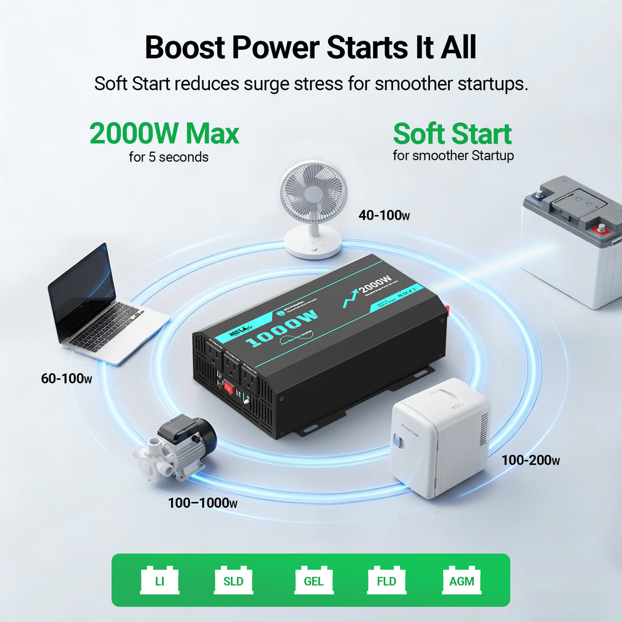 Power inverter with various electrical devices and text about power boost and soft start features.