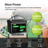HQST 12V 100Ah LiFePO4 lithium battery with 1280Wh energy capacity and 100A continuous discharge current